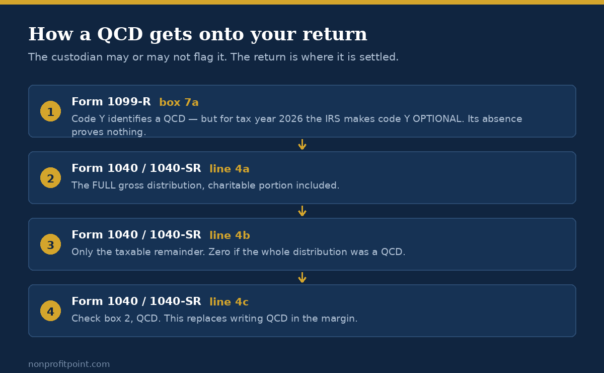 How a QCD flows from Form 1099-R box 7a code Y to Form 1040 lines 4a, 4b and the 4c QCD checkbox