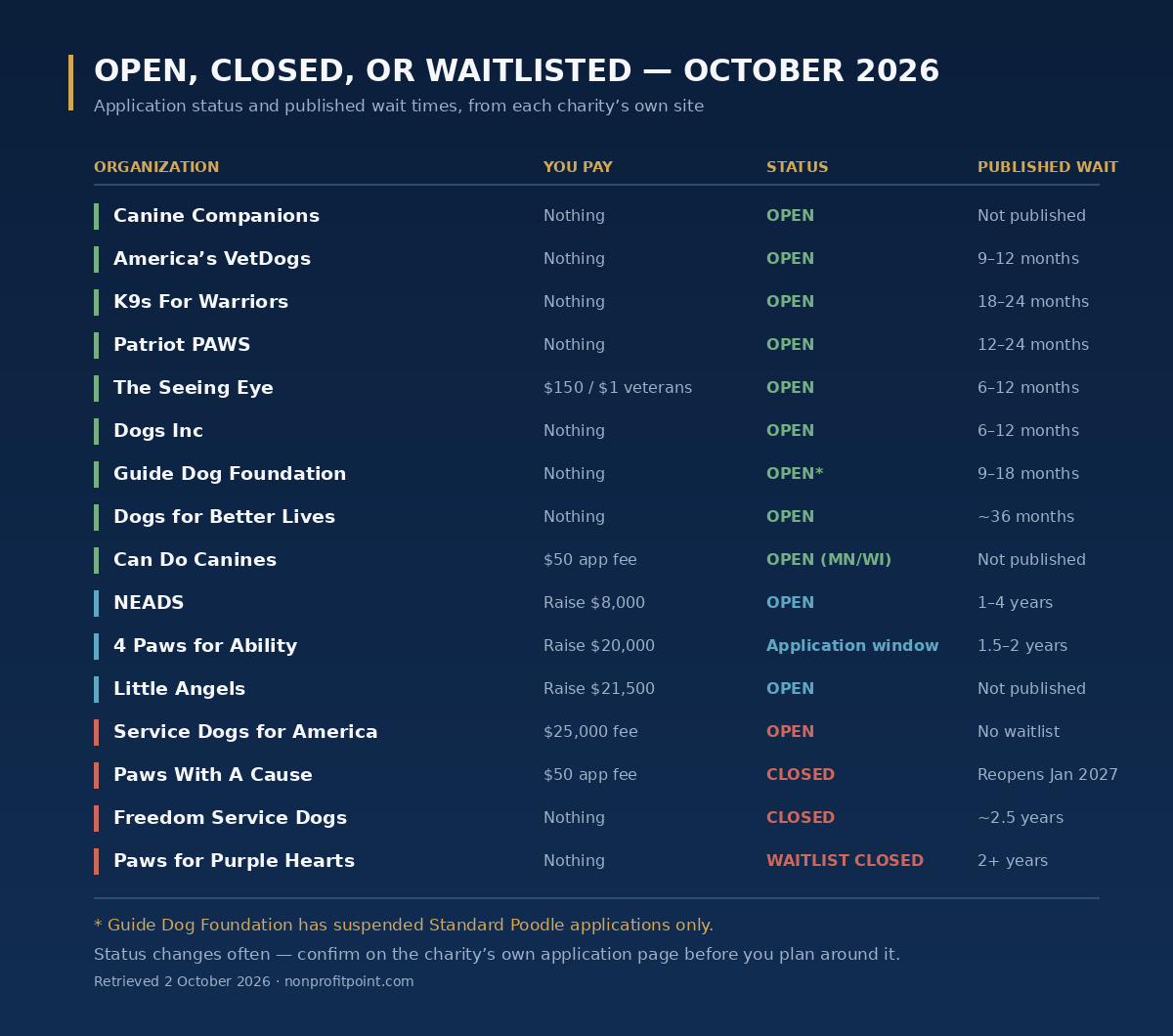 Table of sixteen service dog charities showing what the recipient pays, whether applications are open or closed in October 2026, and each organization’s published wait time
