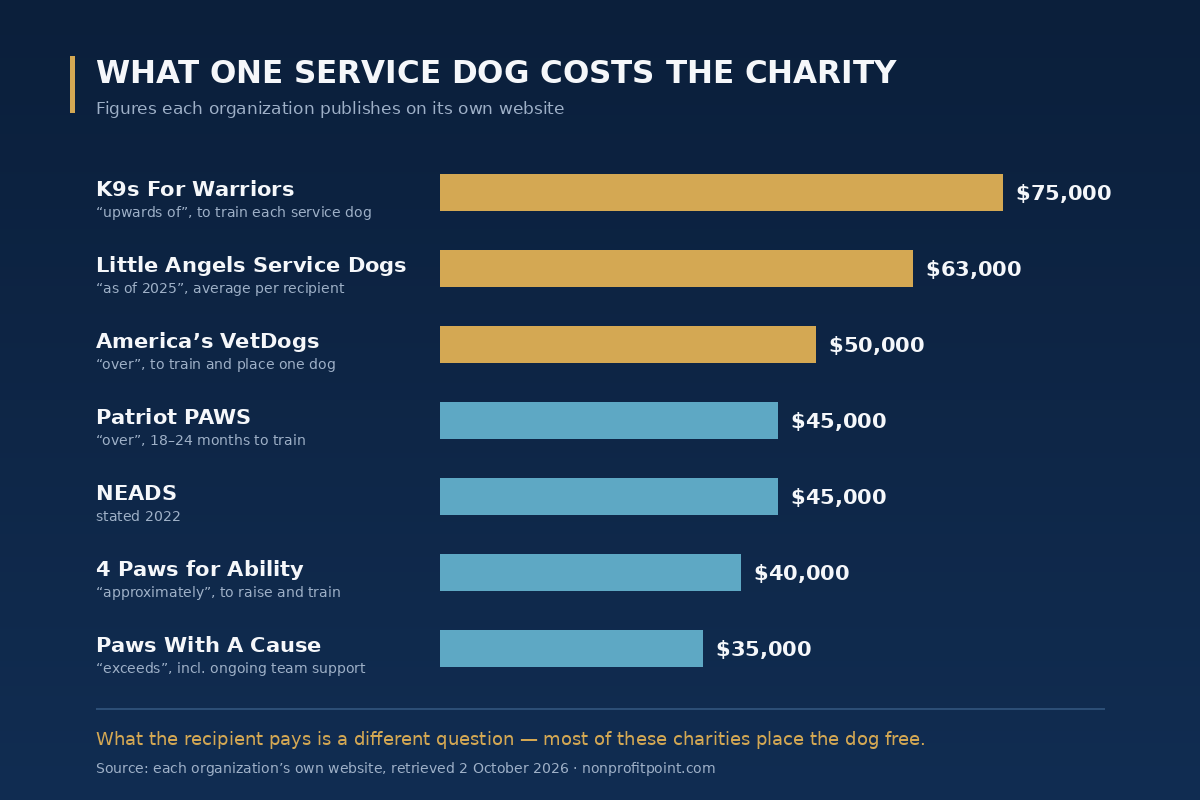 Bar chart of what one service dog costs the charity: K9s For Warriors $75,000, Little Angels $63,000, America’s VetDogs $50,000, Patriot PAWS $45,000, NEADS $45,000, 4 Paws for Ability $40,000, Paws With A Cause $35,000